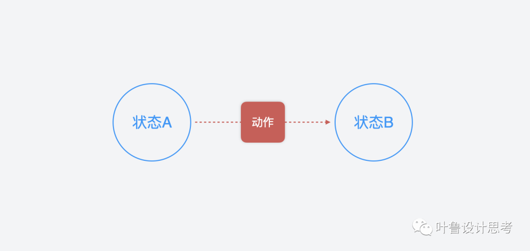 “动作与状态”的再思考